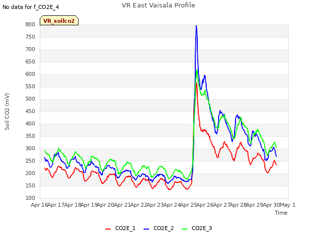 plot of VR East Vaisala Profile