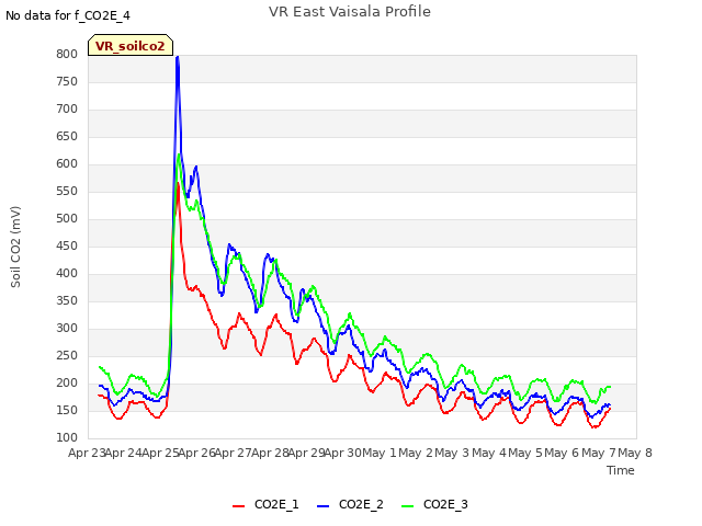 plot of VR East Vaisala Profile