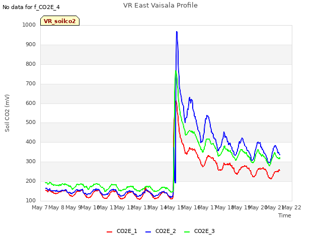 plot of VR East Vaisala Profile