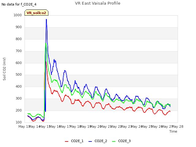 plot of VR East Vaisala Profile