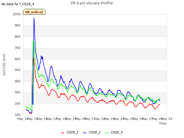 plot of VR East Vaisala Profile