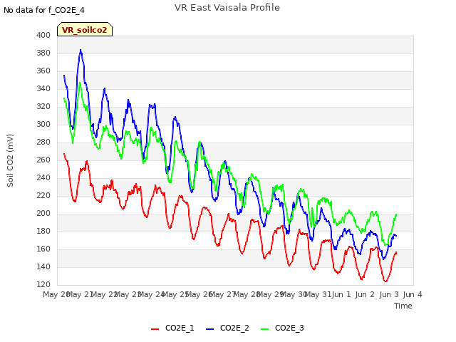 plot of VR East Vaisala Profile