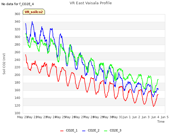 plot of VR East Vaisala Profile