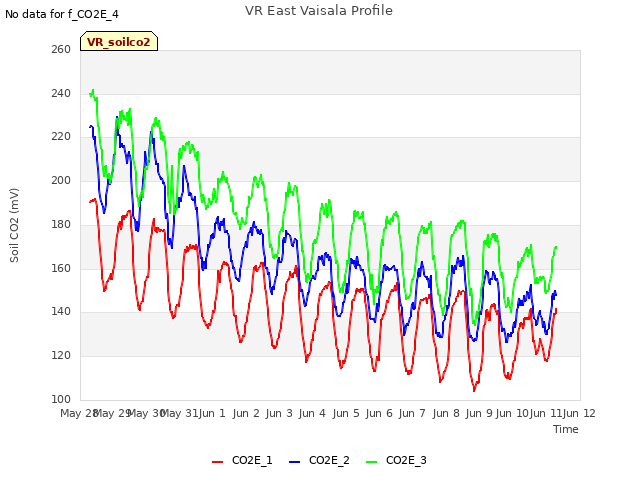 plot of VR East Vaisala Profile