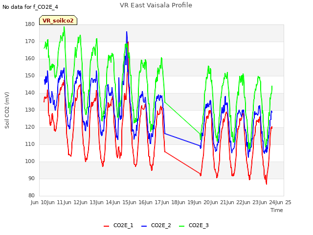 plot of VR East Vaisala Profile