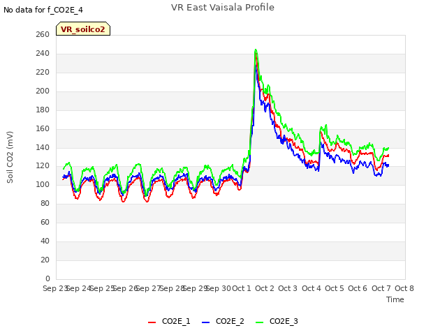 plot of VR East Vaisala Profile