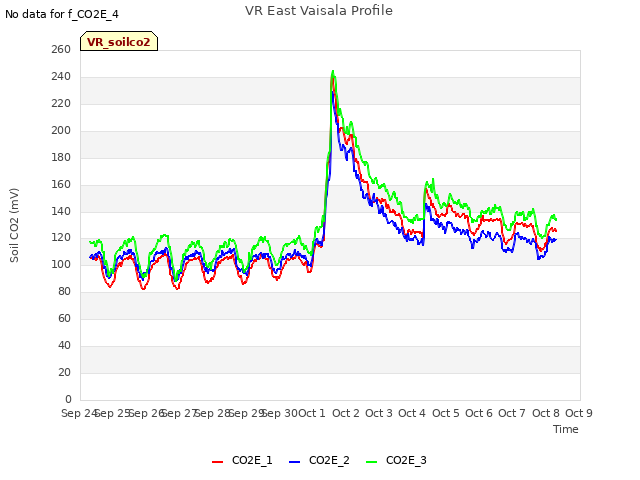 plot of VR East Vaisala Profile