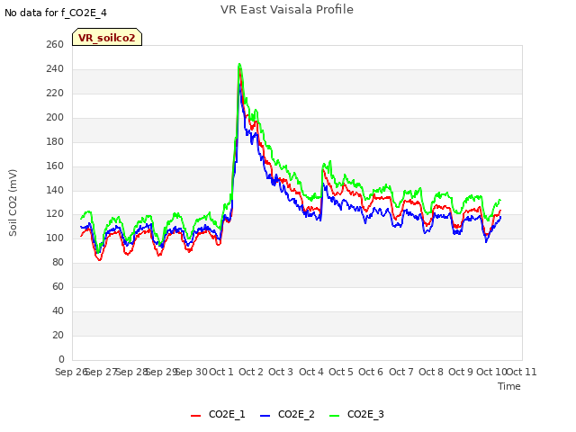 plot of VR East Vaisala Profile