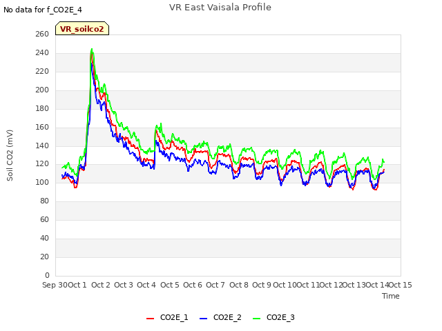 plot of VR East Vaisala Profile