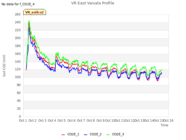 plot of VR East Vaisala Profile