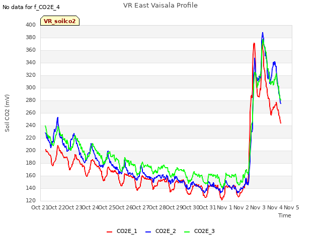 plot of VR East Vaisala Profile