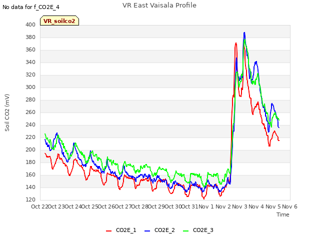 plot of VR East Vaisala Profile