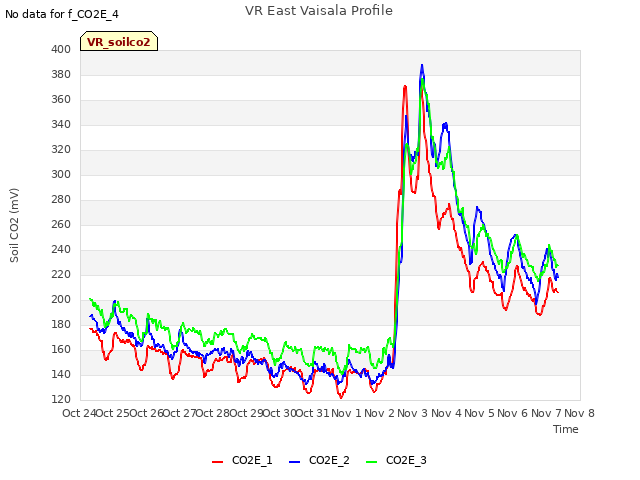 plot of VR East Vaisala Profile