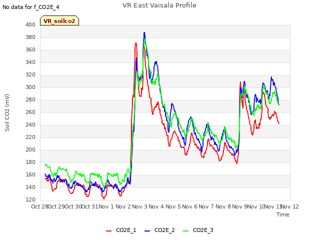 plot of VR East Vaisala Profile