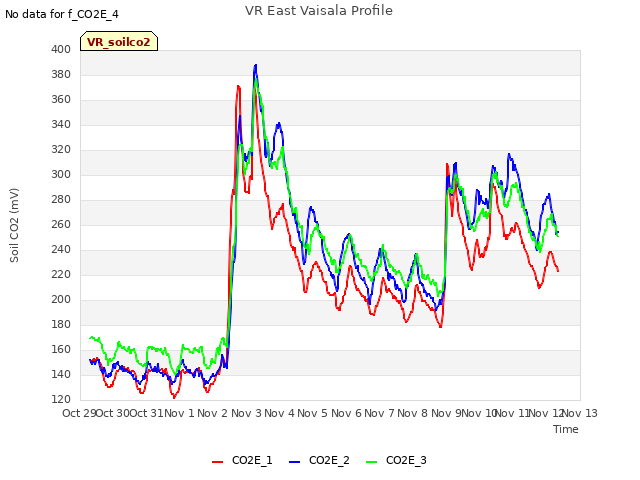 plot of VR East Vaisala Profile