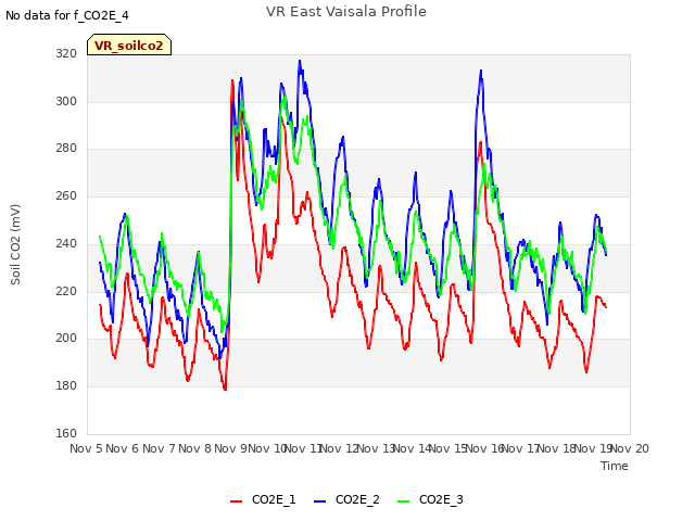 plot of VR East Vaisala Profile