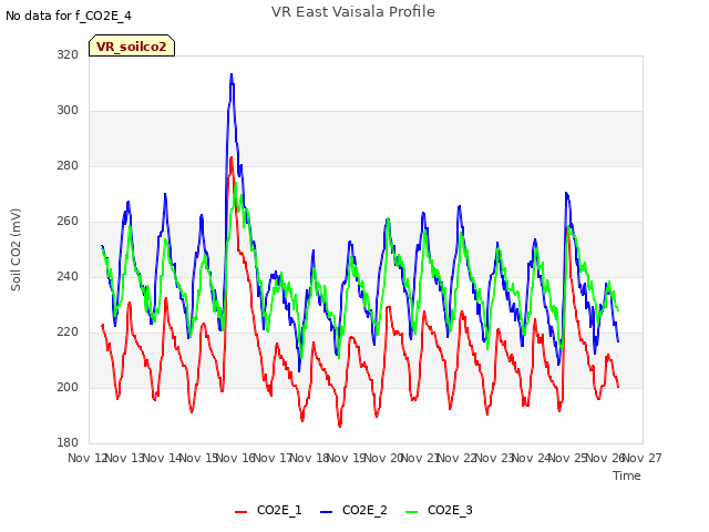 plot of VR East Vaisala Profile