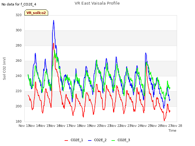 plot of VR East Vaisala Profile