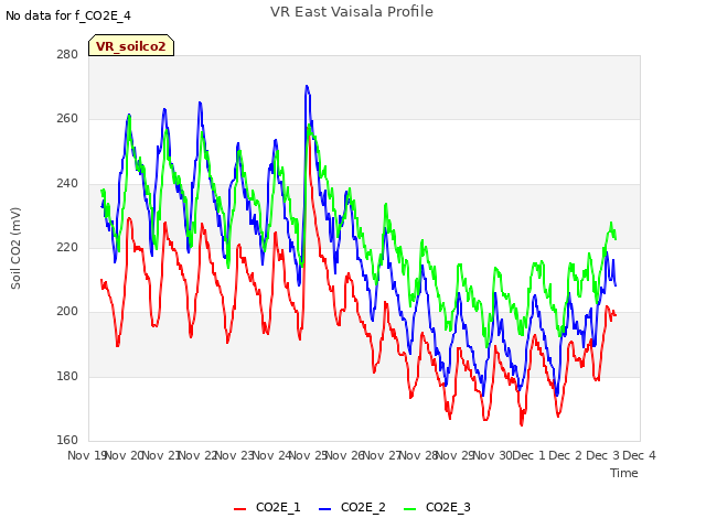 plot of VR East Vaisala Profile