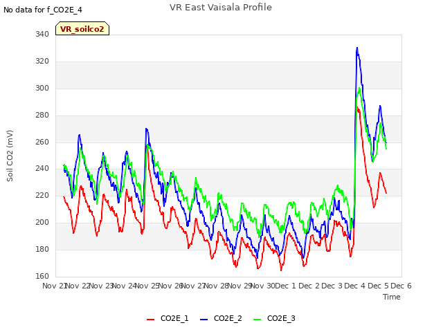 plot of VR East Vaisala Profile