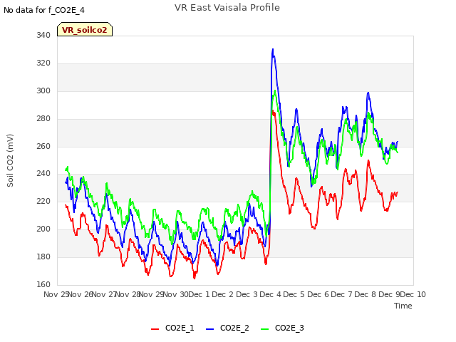 plot of VR East Vaisala Profile