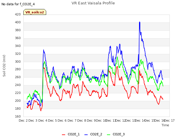 plot of VR East Vaisala Profile
