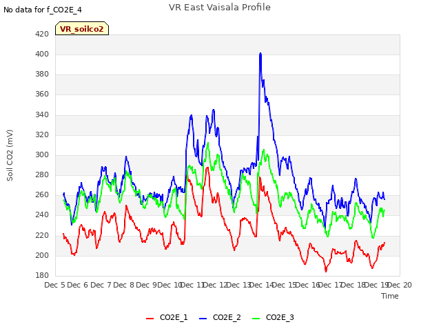 plot of VR East Vaisala Profile