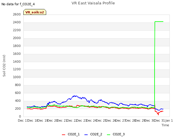 plot of VR East Vaisala Profile