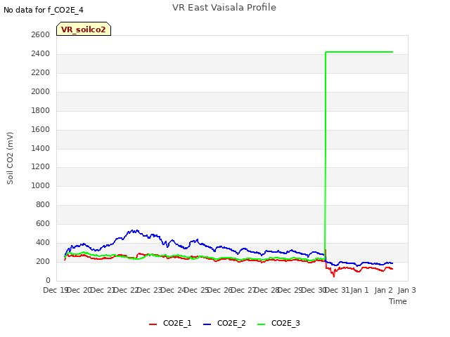 plot of VR East Vaisala Profile