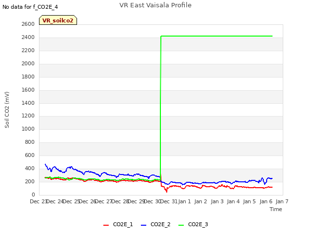 plot of VR East Vaisala Profile