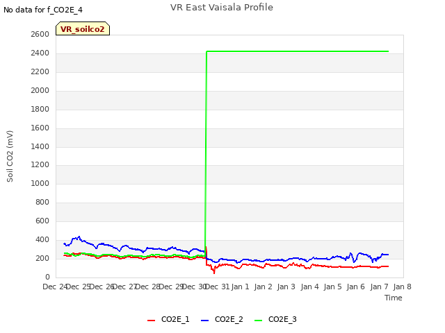 plot of VR East Vaisala Profile