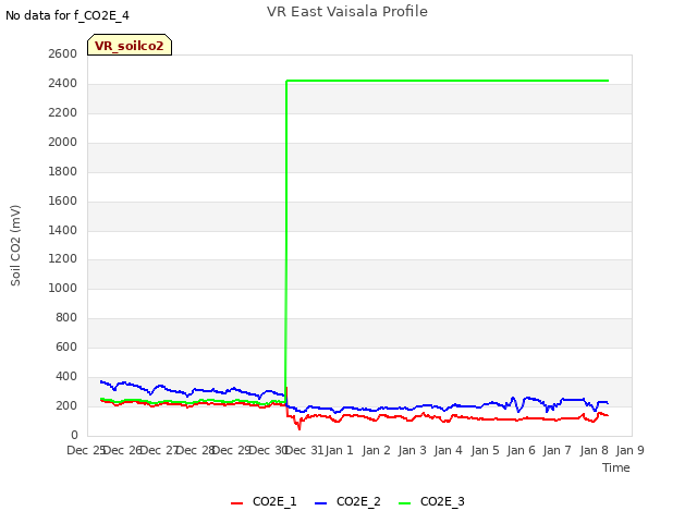 plot of VR East Vaisala Profile