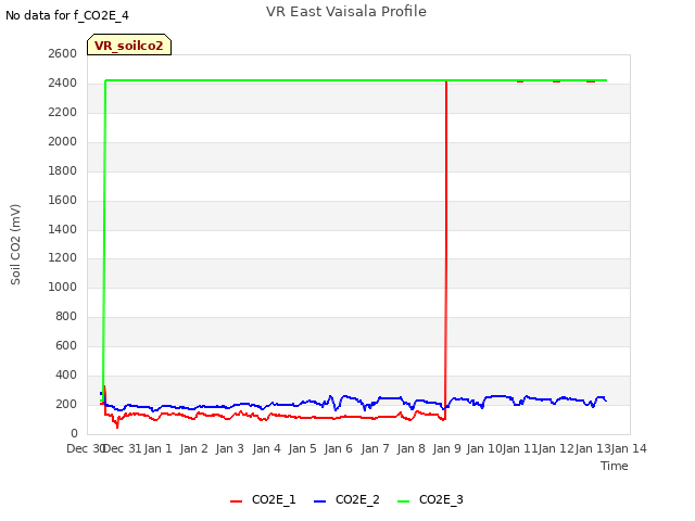 plot of VR East Vaisala Profile