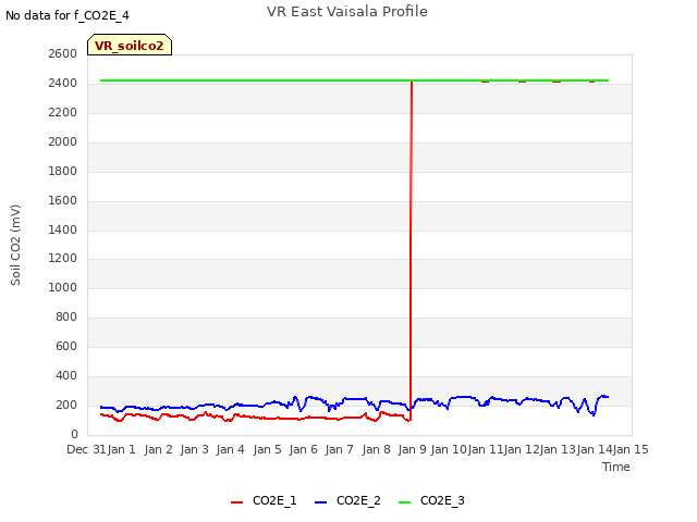 plot of VR East Vaisala Profile