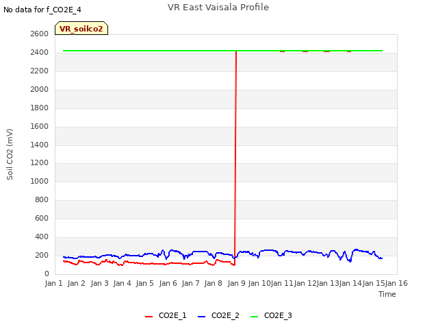 plot of VR East Vaisala Profile