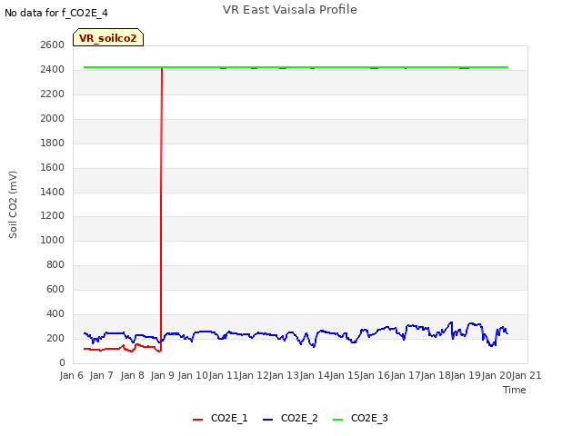 plot of VR East Vaisala Profile