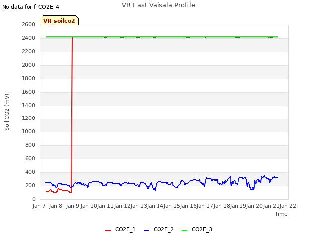 plot of VR East Vaisala Profile