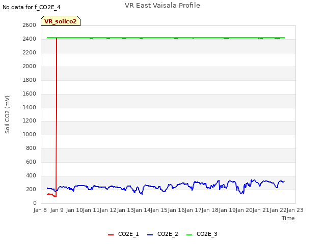 plot of VR East Vaisala Profile