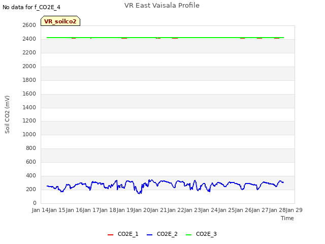 plot of VR East Vaisala Profile