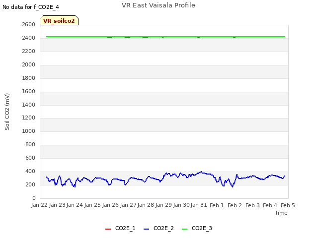 plot of VR East Vaisala Profile