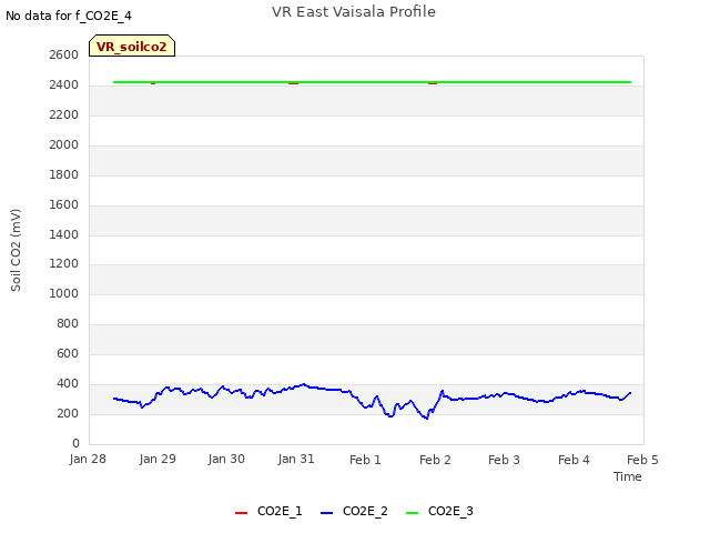 plot of VR East Vaisala Profile