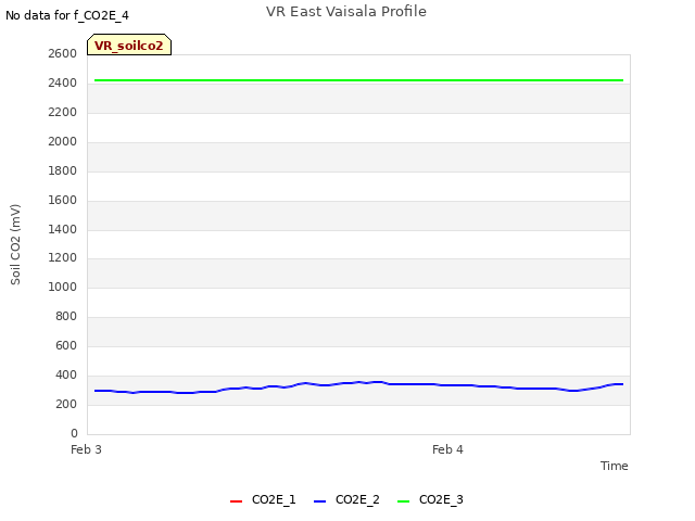 plot of VR East Vaisala Profile