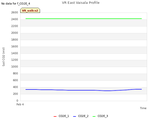 plot of VR East Vaisala Profile