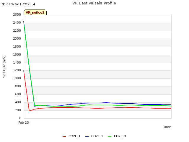 plot of VR East Vaisala Profile