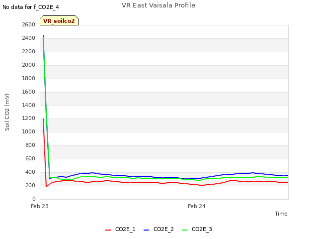 plot of VR East Vaisala Profile