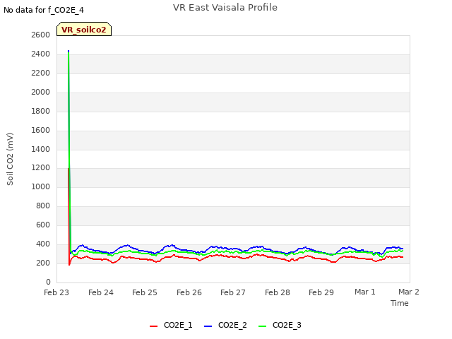 plot of VR East Vaisala Profile