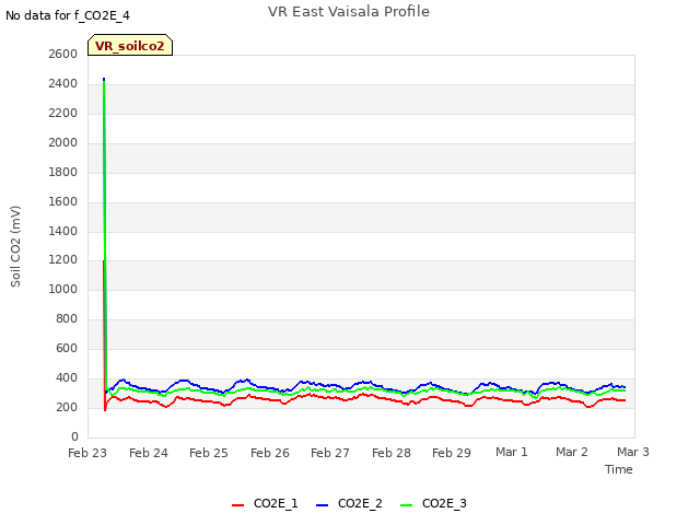 plot of VR East Vaisala Profile