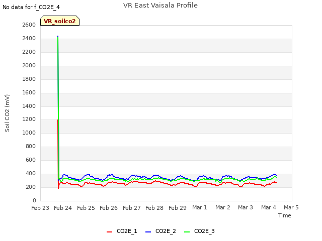 plot of VR East Vaisala Profile