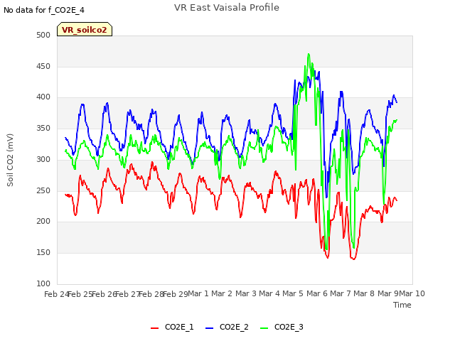 plot of VR East Vaisala Profile