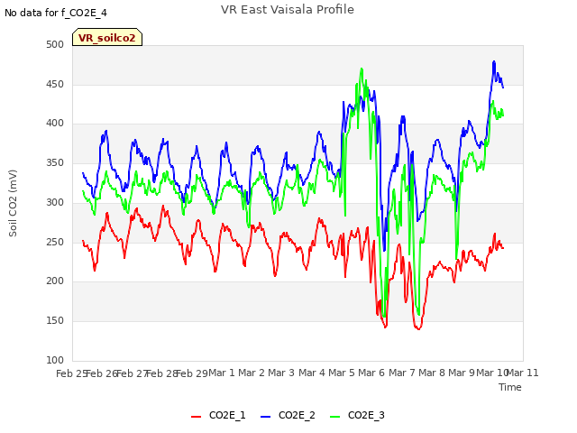 plot of VR East Vaisala Profile